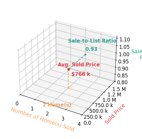 Chart showing sale-to-list price ratio for Martin Gonzales