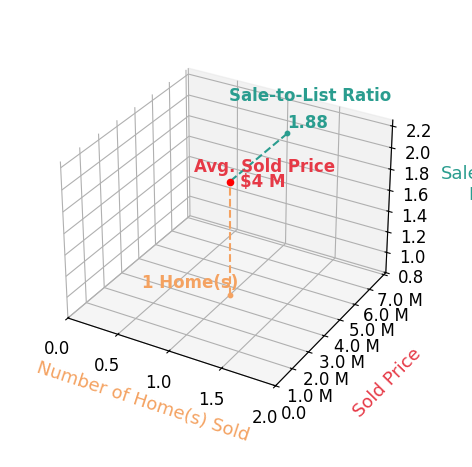 Chart showing sale-to-list price ratio for Portia Pirnia