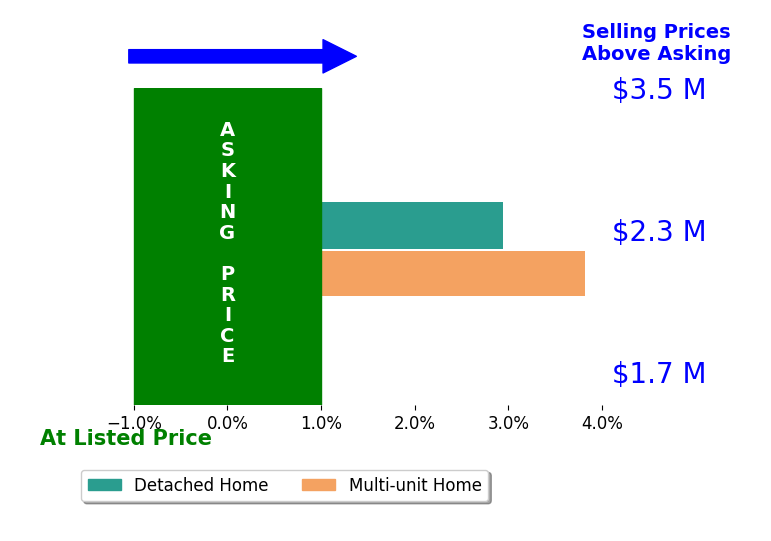 Bar chart comparing asking price vs selling price for Jerry Haslam