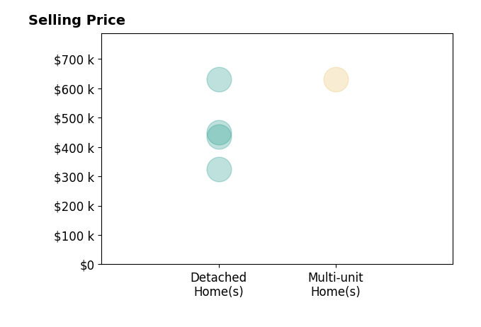 Histogram of home sales price ranges for Brandon Gonzales