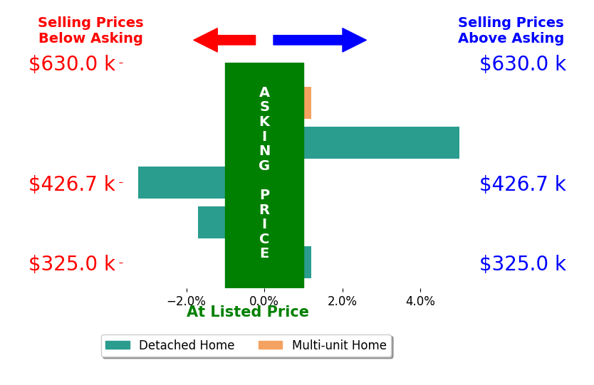 Bar chart comparing asking price vs selling price for Brandon Gonzales