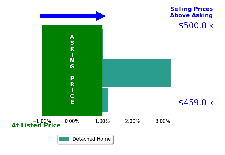 Bar chart comparing asking price vs selling price for Julie Fulcher