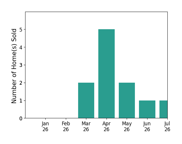 Bar chart of total home sales by Crystal Ansay over the past 12 months