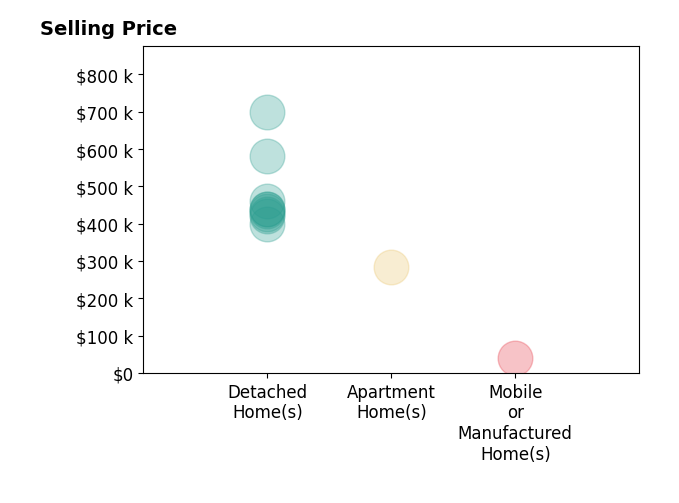Histogram of home sales price ranges for Crystal Ansay