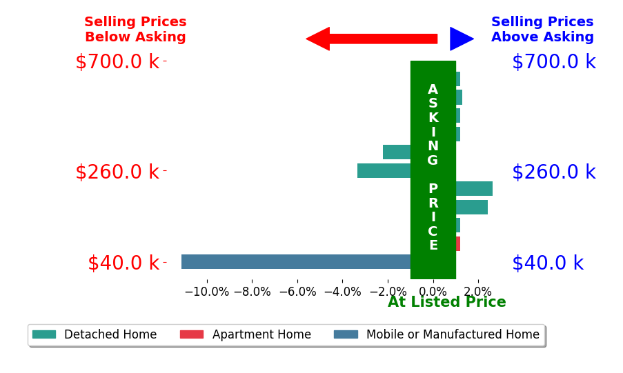 Bar chart comparing asking price vs selling price for Crystal Ansay