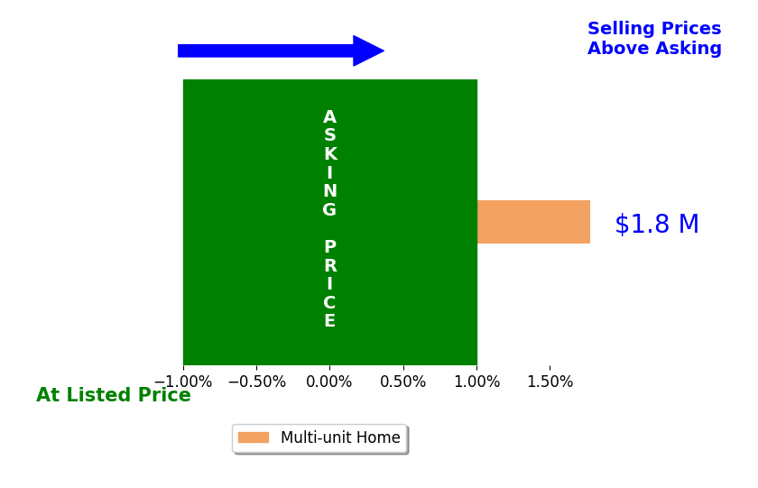 Bar chart comparing asking price vs selling price for Alex Sola