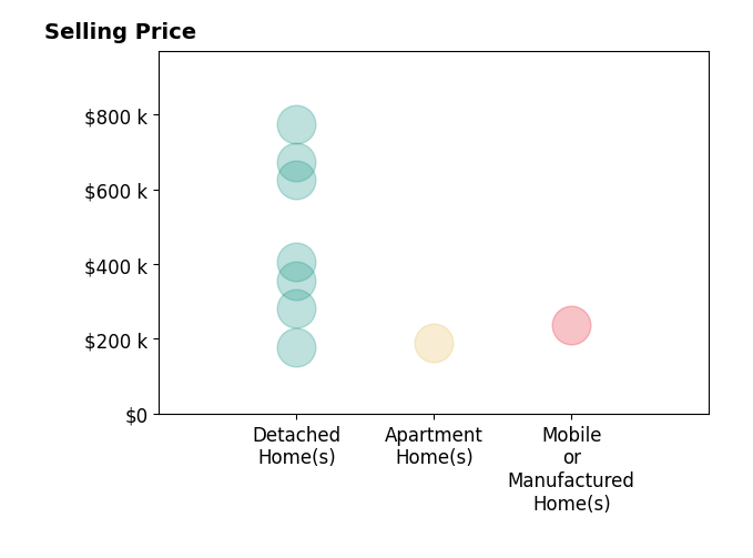 Histogram of home sales price ranges for Na Landseadal