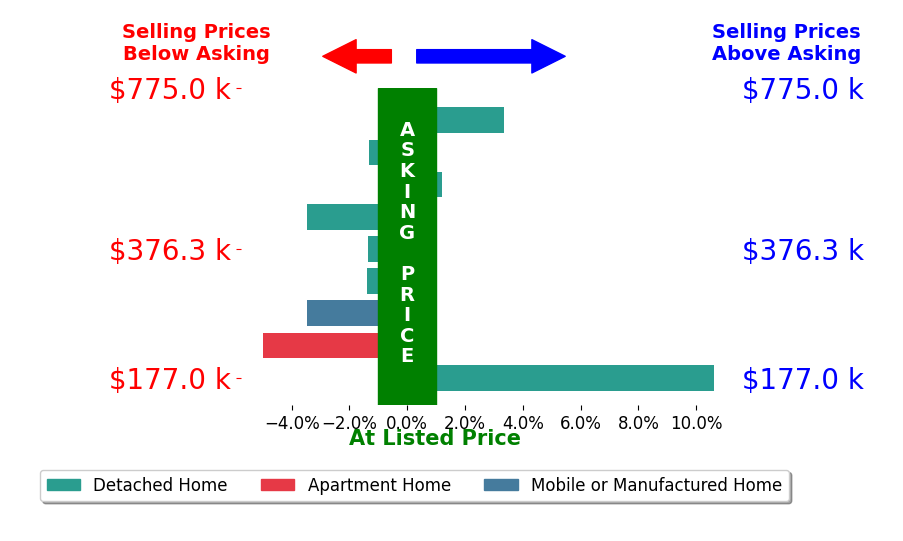 Bar chart comparing asking price vs selling price for Na Landseadal