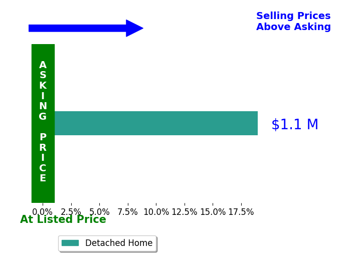 Bar chart comparing asking price vs selling price for Corina Mena