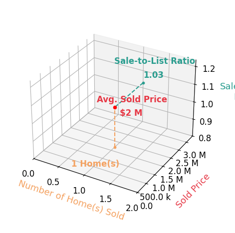 Chart showing sale-to-list price ratio for Jennifer Cho