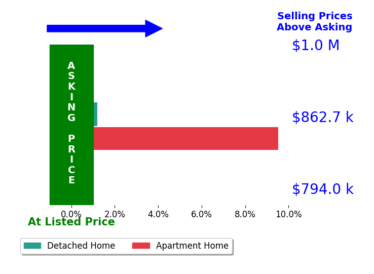 Bar chart comparing asking price vs selling price for Harley Severin