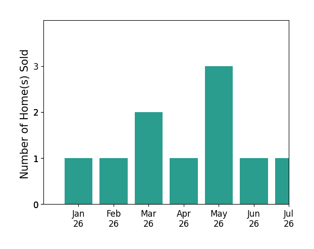 Bar chart of total home sales by Robert Mitchell over the past 12 months