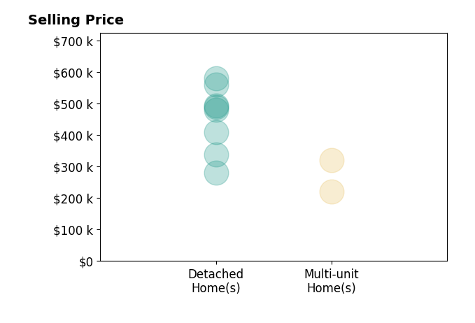 Histogram of home sales price ranges for Robert Mitchell
