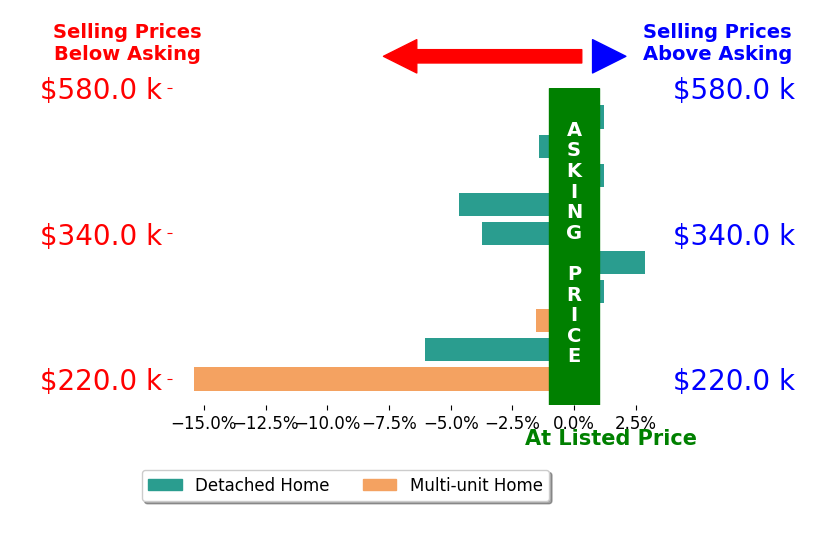 Bar chart comparing asking price vs selling price for Robert Mitchell