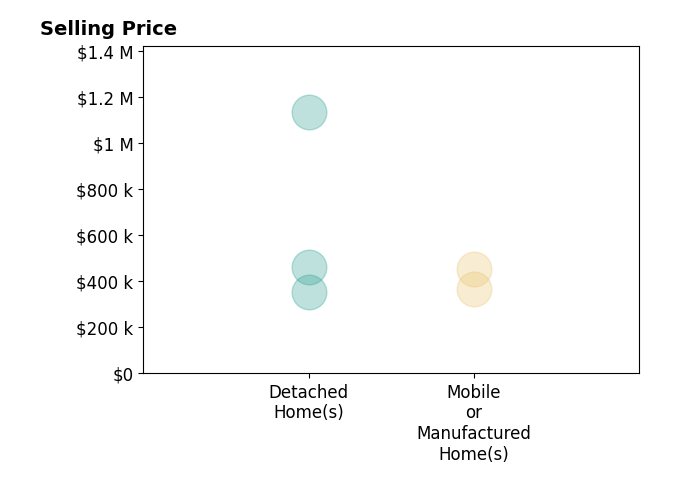 Histogram of home sales price ranges for CONCY CASTANEDA