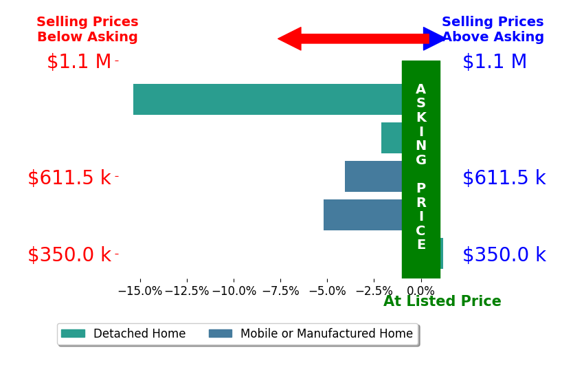 Bar chart comparing asking price vs selling price for CONCY CASTANEDA