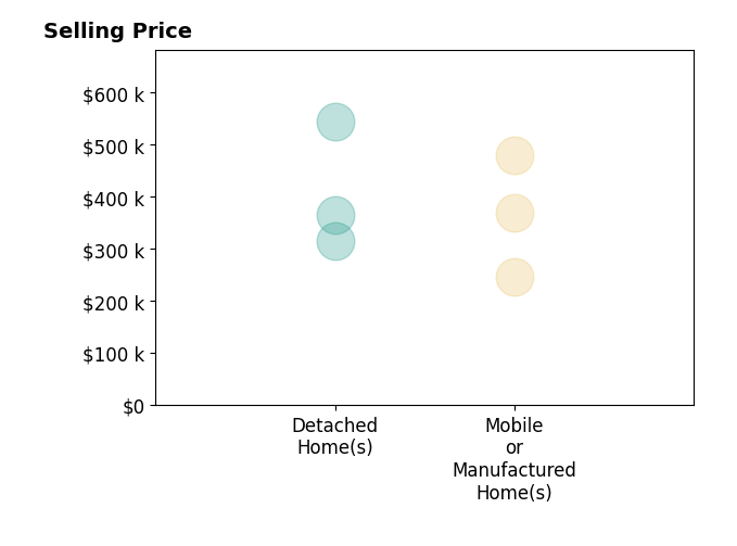 Histogram of home sales price ranges for Javier Zapien
