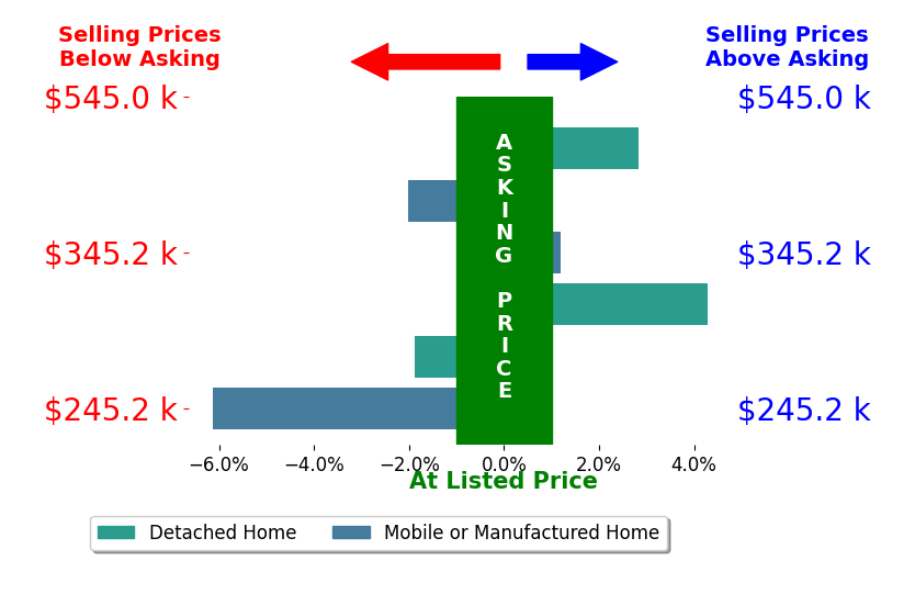 Bar chart comparing asking price vs selling price for Javier Zapien