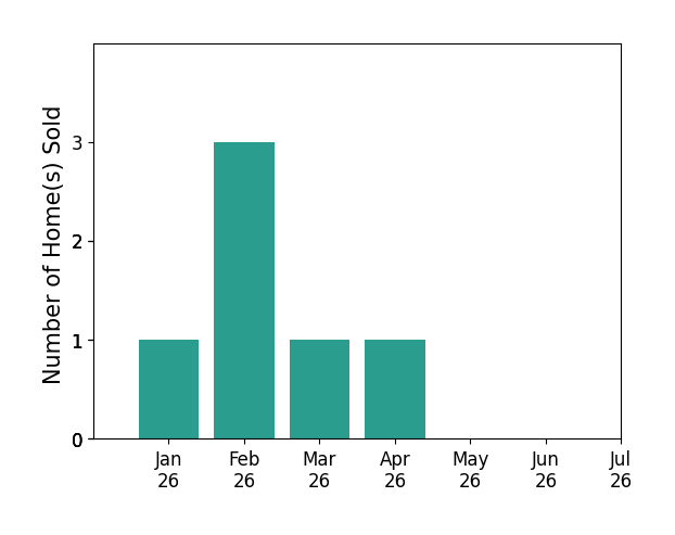 Bar chart of total home sales by Lauren Barnett over the past 12 months