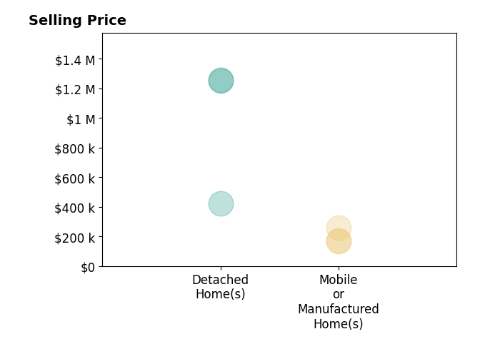 Histogram of home sales price ranges for Lauren Barnett
