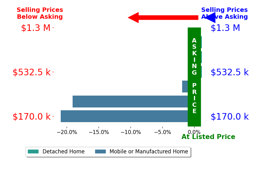 Bar chart comparing asking price vs selling price for Lauren Barnett