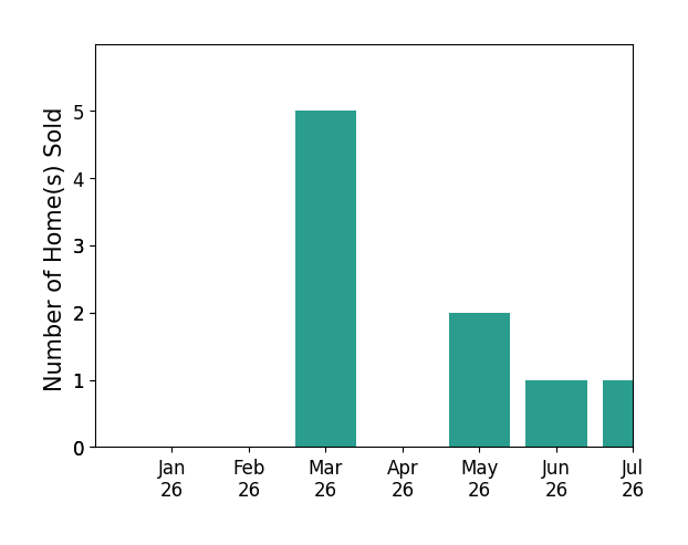 Bar chart of total home sales by BRITTNEY JEANSON over the past 12 months