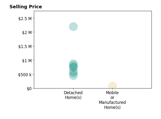 Histogram of home sales price ranges for BRITTNEY JEANSON