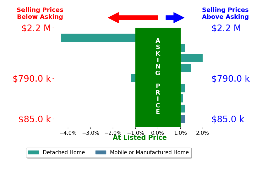 Bar chart comparing asking price vs selling price for BRITTNEY JEANSON