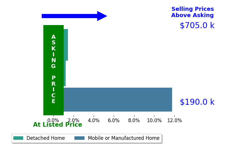 Marcella Gantt's sold homes closed 4.1% above asking on average, with 2 homes above, 0 below, and 1 at asking price.