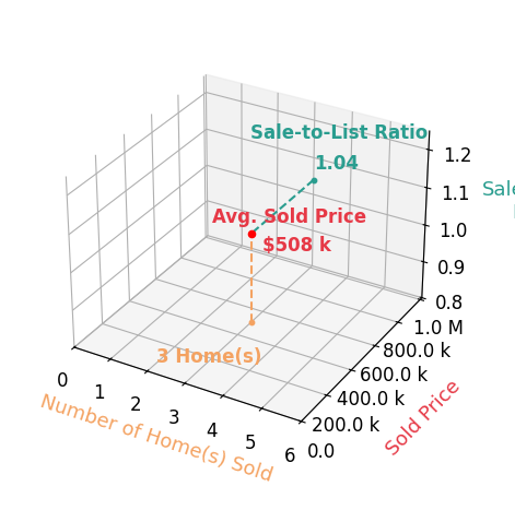 Marcella Gantt sold 3 homes with an average sold price of $508K and an average sale-to-list ratio of 104.1%.
