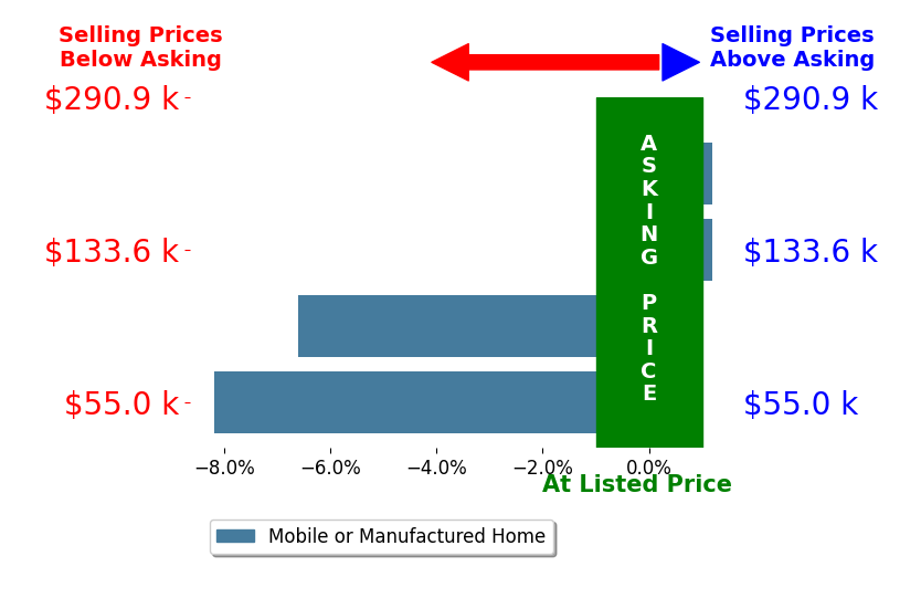 Bar chart comparing asking price vs selling price for BELEM BACA