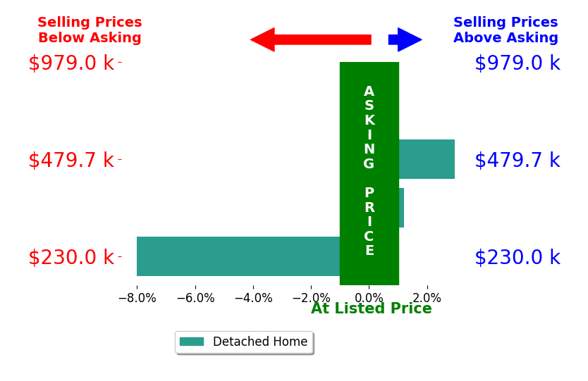 Bar chart comparing asking price vs selling price for Zachary Bach