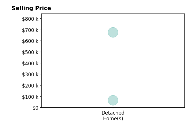 Histogram of home sales price ranges for PERLA JENSEN