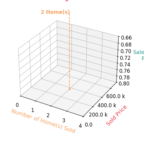 Chart showing sale-to-list price ratio for PERLA JENSEN