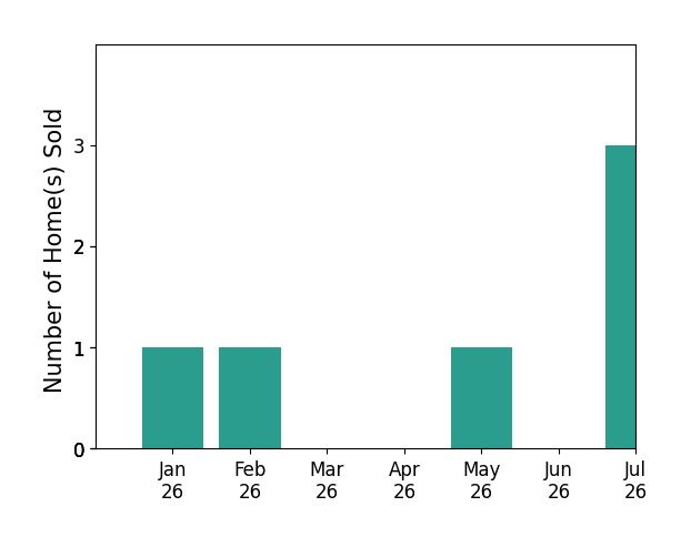 Bar chart of total home sales by Jacqueline Saker over the past 12 months