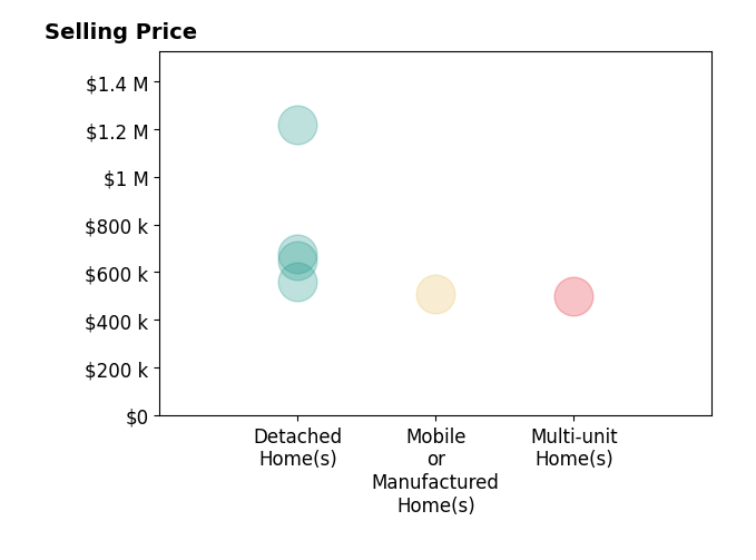 Histogram of home sales price ranges for Jacqueline Saker