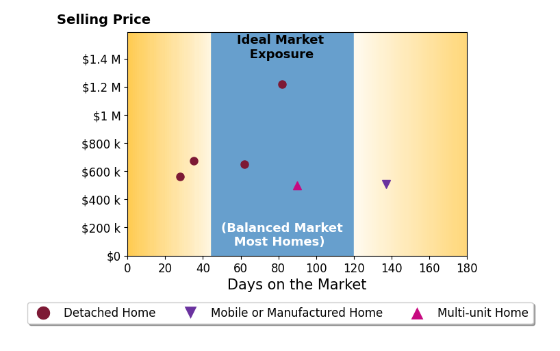 Bar chart of average days on market for Jacqueline Saker's listings