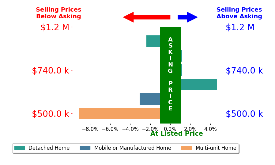 Bar chart comparing asking price vs selling price for Jacqueline Saker