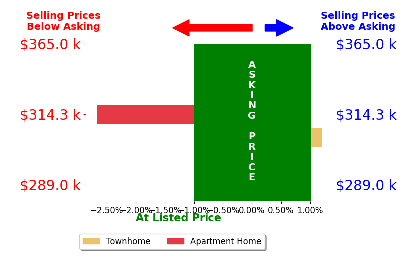 Christopher Burkemper's sold homes closed 1.3% below asking on average, with 0 homes above, 1 below, and 1 at asking price.