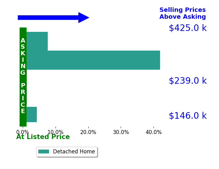 Mary McMichael's sold homes closed 10.8% above asking on average, with 3 homes above, 0 below, and 2 at asking price.