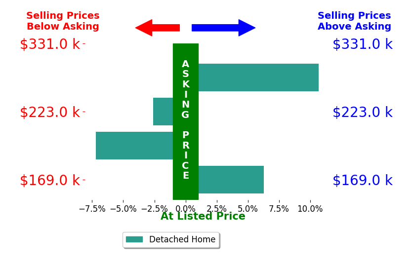 Kimberly Hulka's sold homes closed 1.8% above asking on average, with 2 homes above, 2 below, and 0 at asking price.
