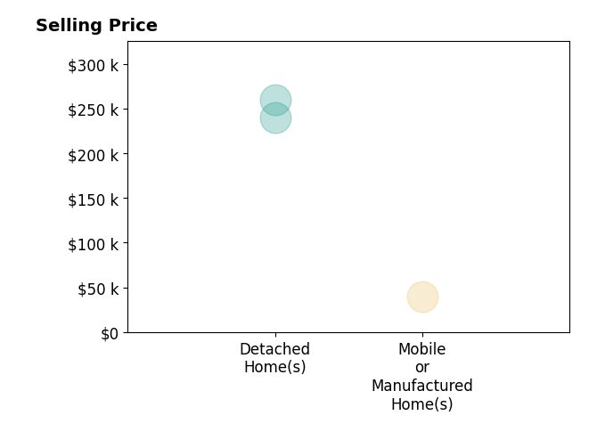 Elvin Alvarado's sold homes include detached homes from $240K to $260K, mobile or manufactured homes at $40K.