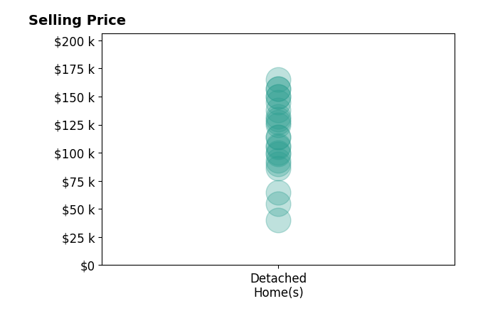 Isabella Crandall's sold homes include detached homes from $40K to $165K.