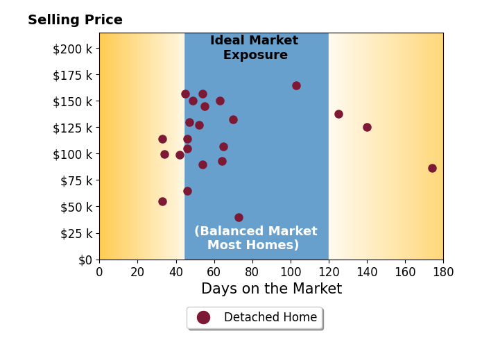 Isabella Crandall's sold homes were on the market for an average of 65 days, ranging from 33 to 174 days, with an average sold price of $115K.