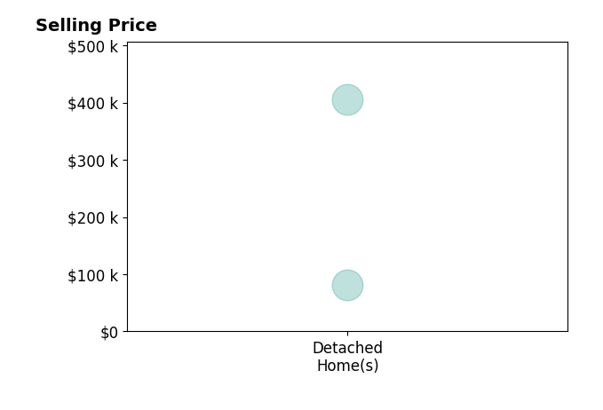 Alicia Wilson's sold homes include detached homes from $81K to $405K.