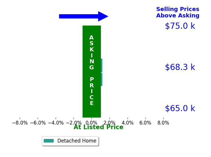 Charlie Montgomery's sold homes closed 0.0% at asking on average, with 0 homes above, 0 below, and 2 at asking price.
