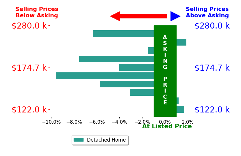 Jessi Hoover's sold homes closed 3.4% below asking on average, with 2 homes above, 7 below, and 1 at asking price.