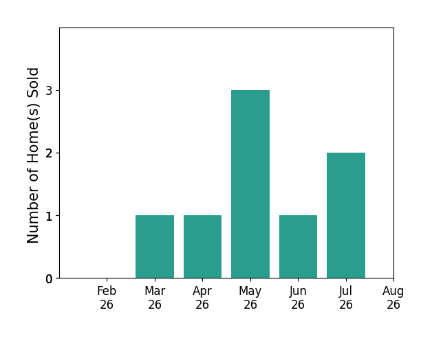 Rachelle Loraine sold 1 home in March 2026, 1 home in April 2026, 3 homes in May 2026, 1 home in June 2026, 2 homes in July 2026, for a total of 8 homes.