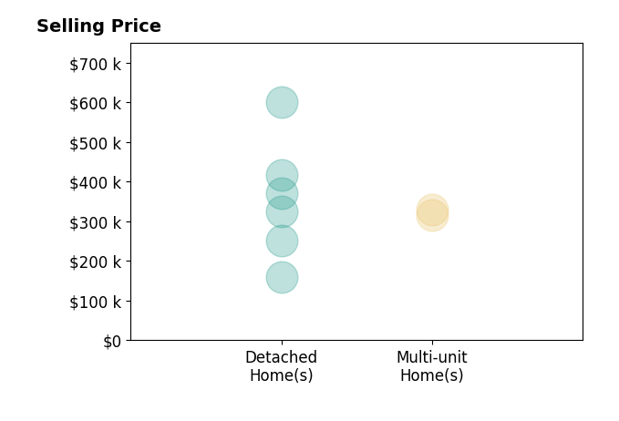 Rachelle Loraine's sold homes include multi-unit homes from $316K to $330K, detached homes from $160K to $600K.