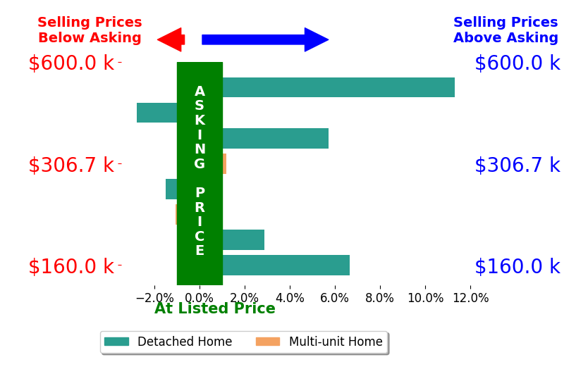 Rachelle Loraine's sold homes closed 2.7% above asking on average, with 4 homes above, 3 below, and 1 at asking price.